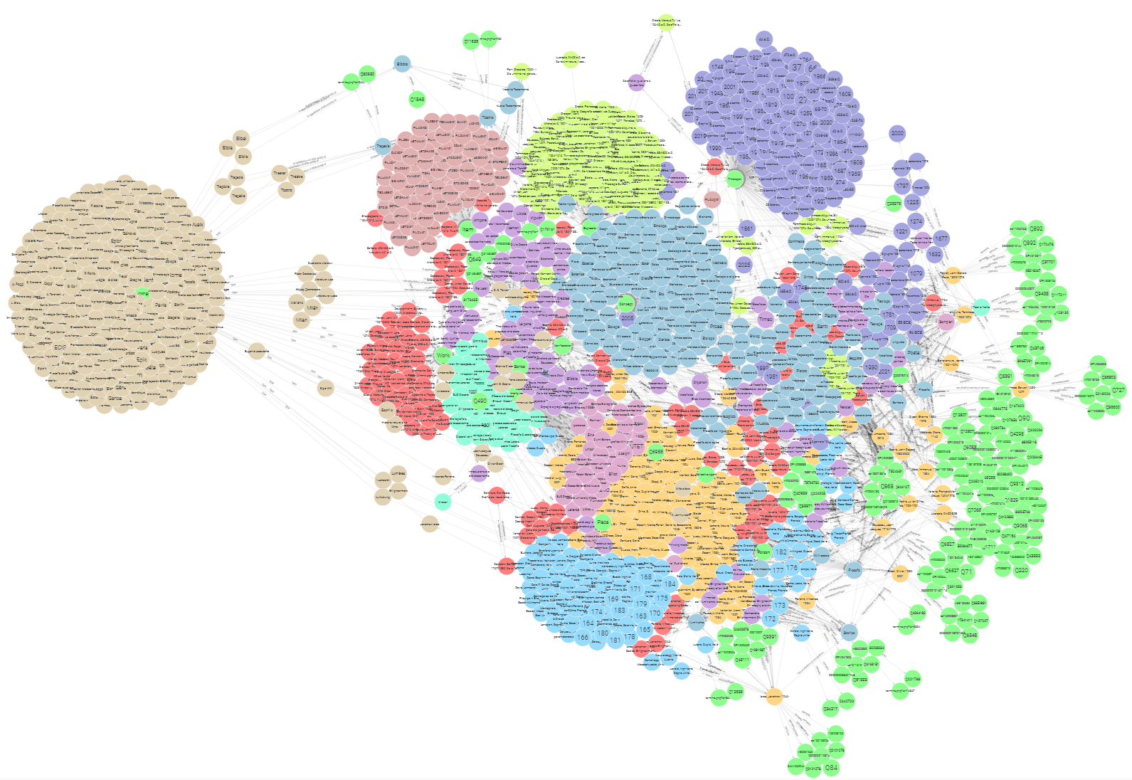 Porzione del grafo RDF del catalogo, con cluster di entità collegate
